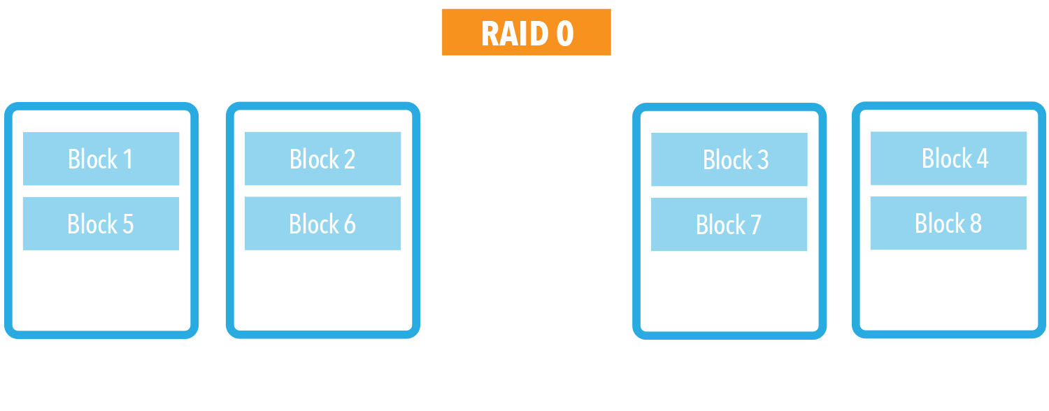 RAID 0 Diagram
