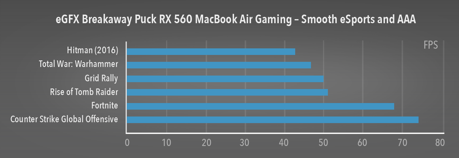 MacBook Air Gaming Performance Charts