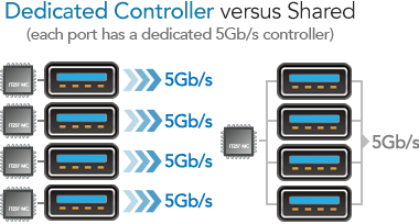 Dedicated USB 3.0 5Gb/s Controller Versus Shared Controller