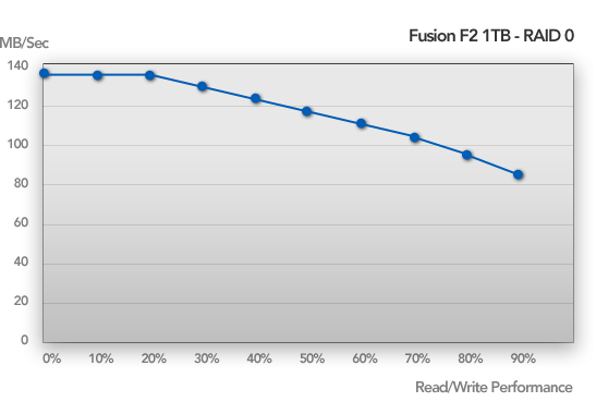 Fusion F2 1TB - RAID 0 Read/Write Performance Chart
