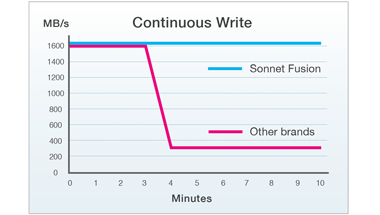 Write performance graph