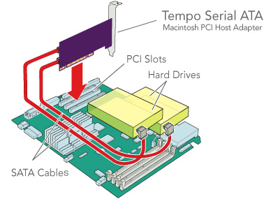 Tempo Serial ATA Card Installation Diagram