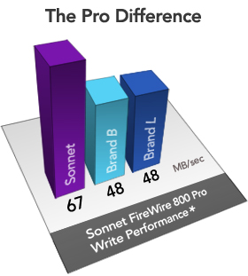 The Pro Difference: Sonnet FireWire 800 Pro Write Performance Graph