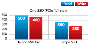 One SSD with Mac Pro Performance Chart