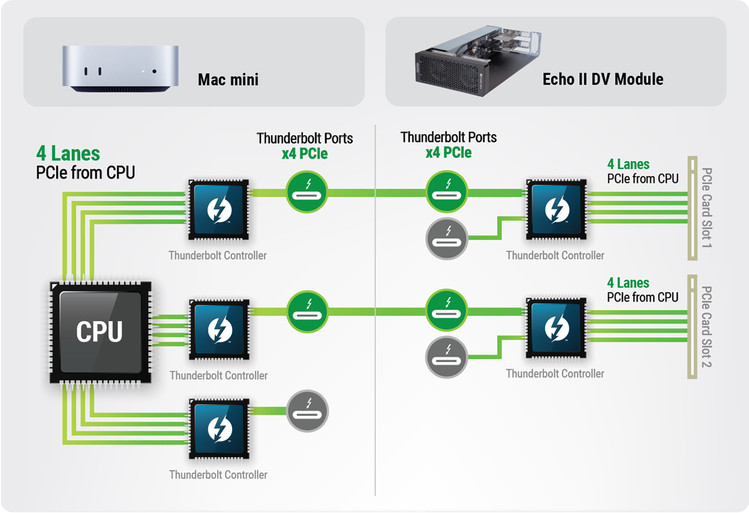 Full PCIe bandwidth performance diagram.