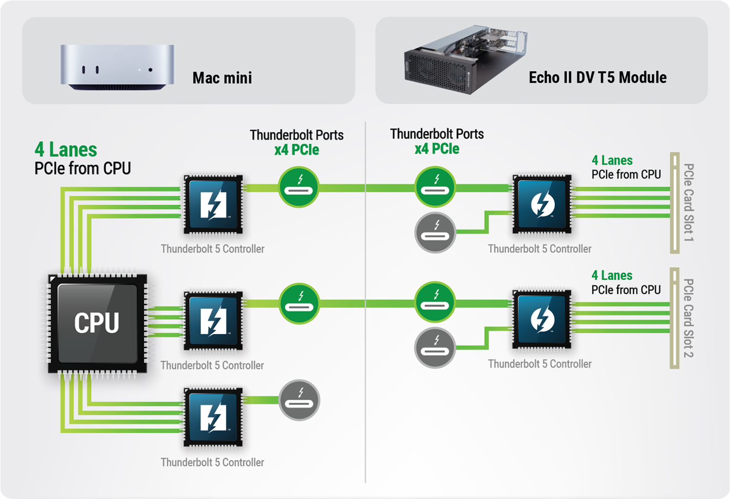 Full PCIe bandwidth performance diagram.