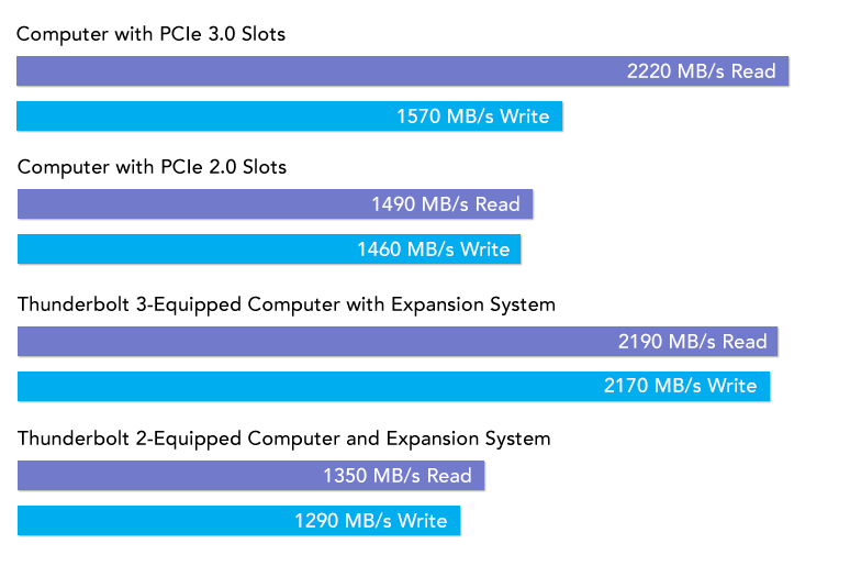 Tempo PCIe 3.0 SSD Speed Chart