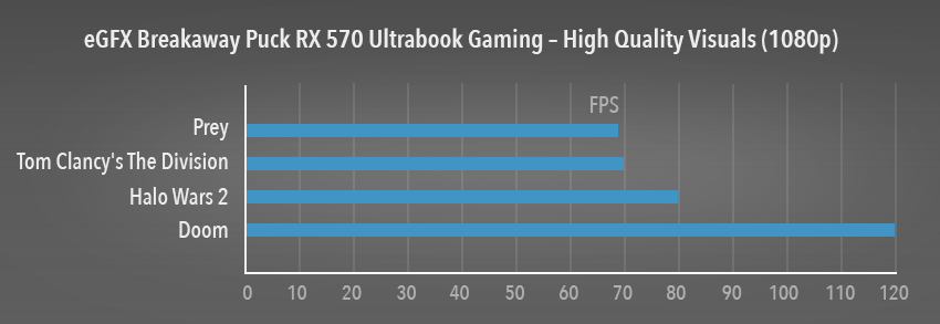 eGFX Breakaway Puck RX 570 Performance Graph