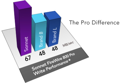 Sonnet FireWire 800 Pro Write Performance