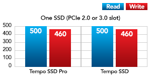 One SSD with Mac Pro Performance Chart