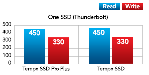 One SSD with Thunderbolt Performance Chart